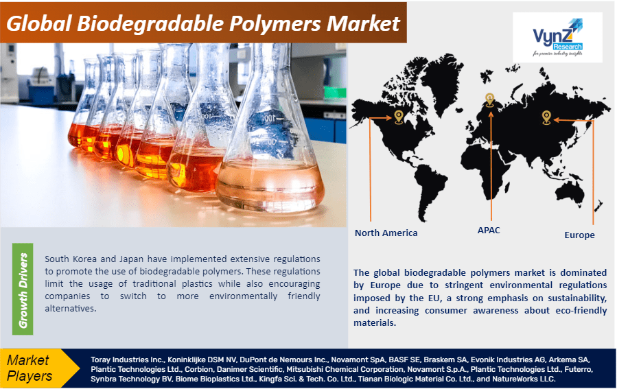 Biodegradable Polymers Market Share, Trends | 2030 - Bio Degradable Polymer Coated Npk Market